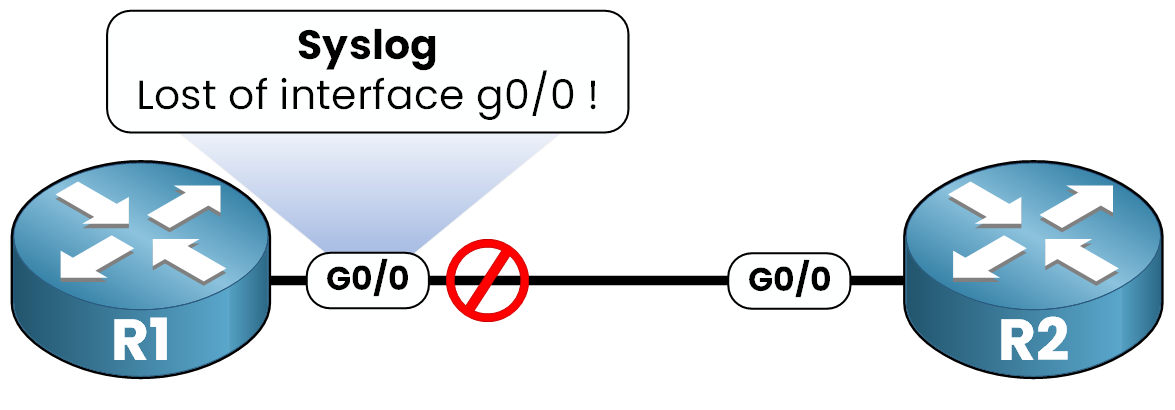 syslog cisco interface down example between R1 and R2