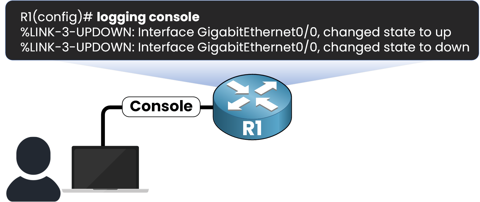 syslog cisco console logging example with router R1