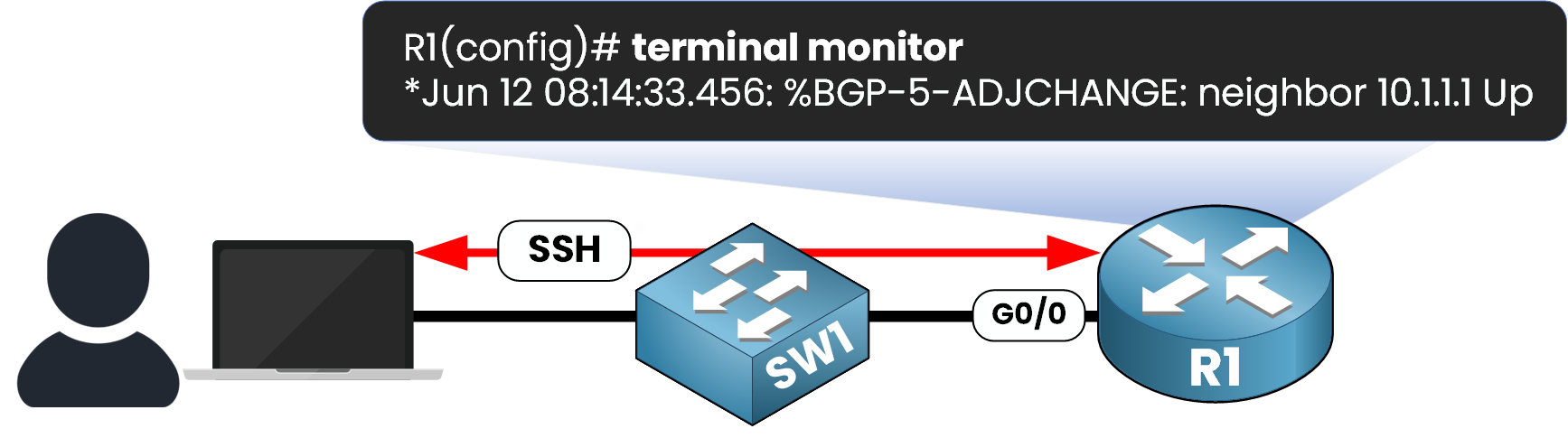 syslog cisco terminal monitor command example with SSH session