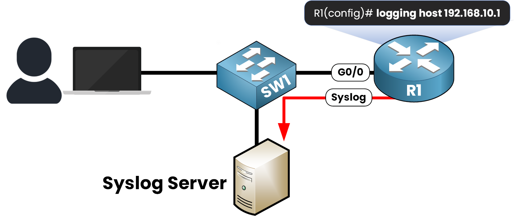 syslog cisco logging to centralized syslog server from router R1