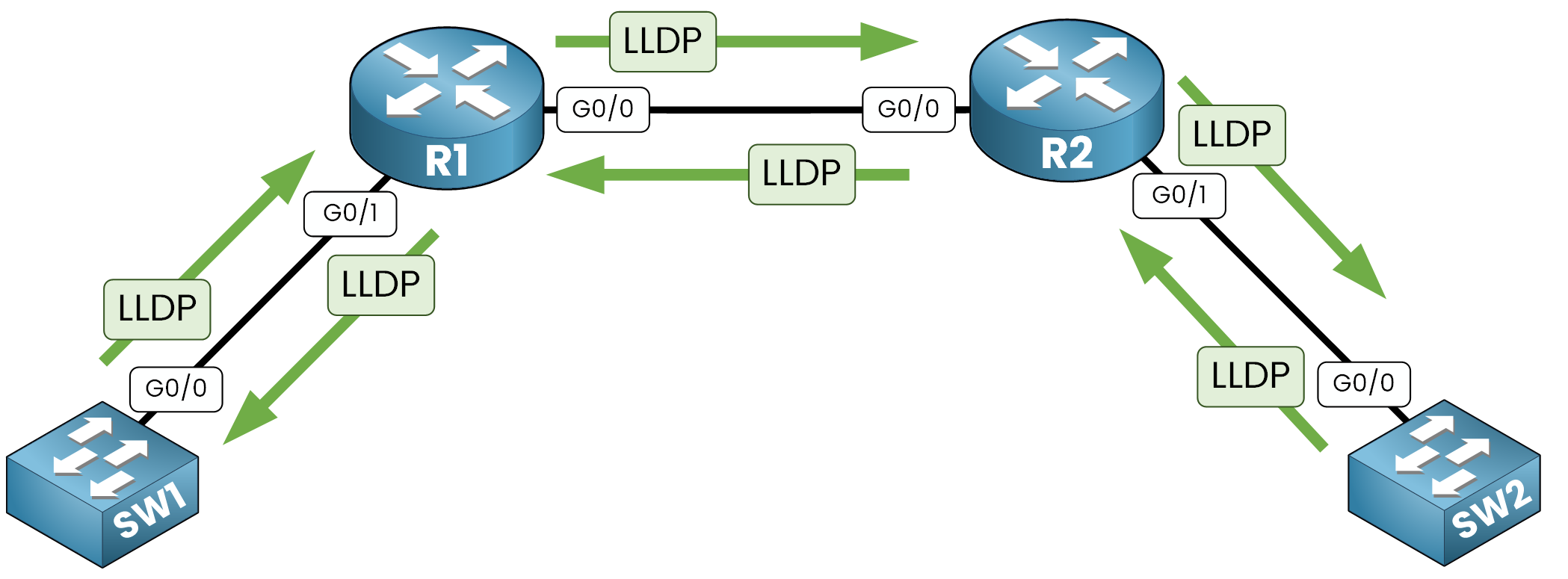 Link Layer Discovery Protocol  enabled neighbor discovery between routers and switches in a multi-vendor network