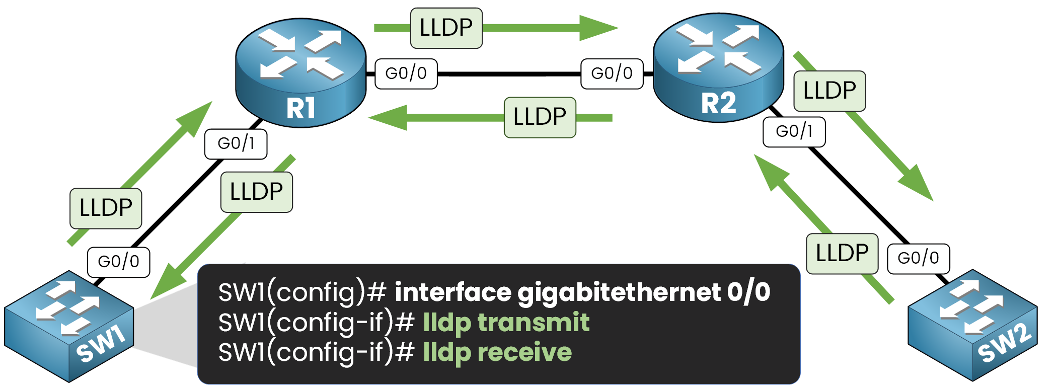 Enable LLDP on a specific interface using lldp transmit and receive commands on routers and switches