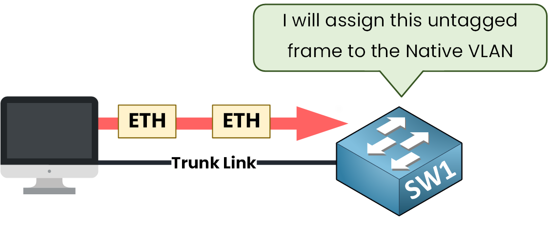 Switch SW1 placing an untagged Ethernet frame into the native VLAN on a trunk link