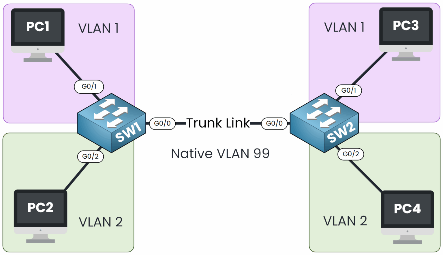 Diagram showing native VLAN 99 configured on trunk link between SW1 and SW2 to isolate untagged frames