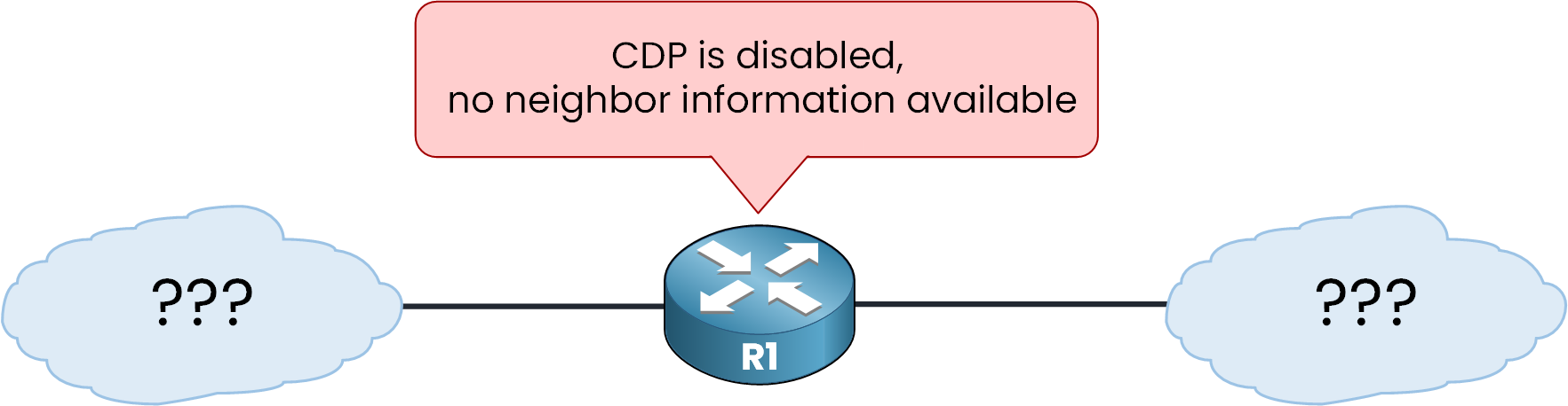 CDP disabled on router R1, no neighbor information available, unknown devices on both interfaces\n\n