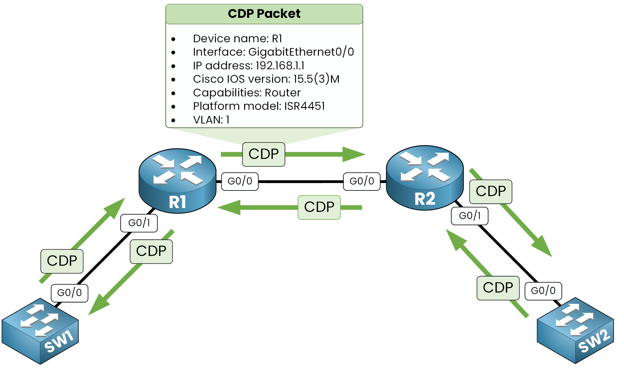 CDP packets exchanged between Cisco devices for neighbor discovery with hostname, interface, and platform info