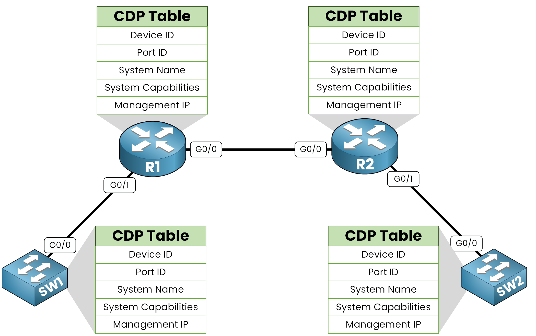 CDP table displayed on Cisco devices R1, R2, SW1, and SW2 showing neighbor details like device ID, port ID, and management IP