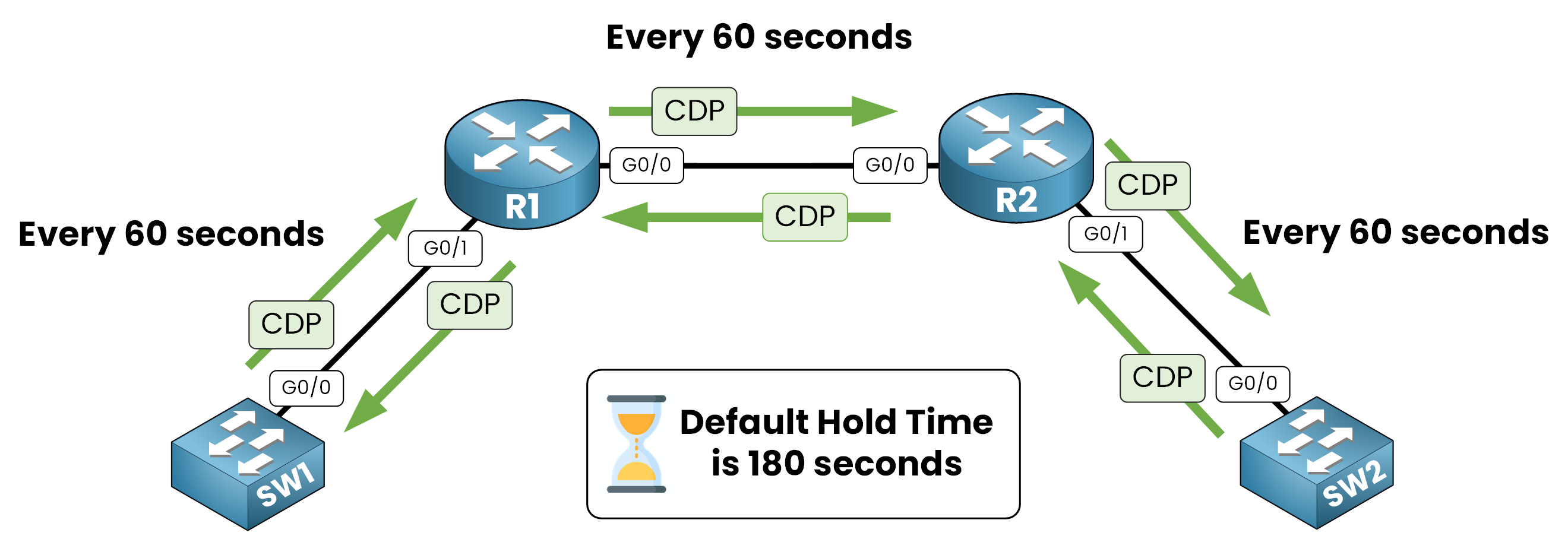 CDP update and hold timers shown on Cisco devices with messages sent every 60 seconds and default hold time of 180 seconds
