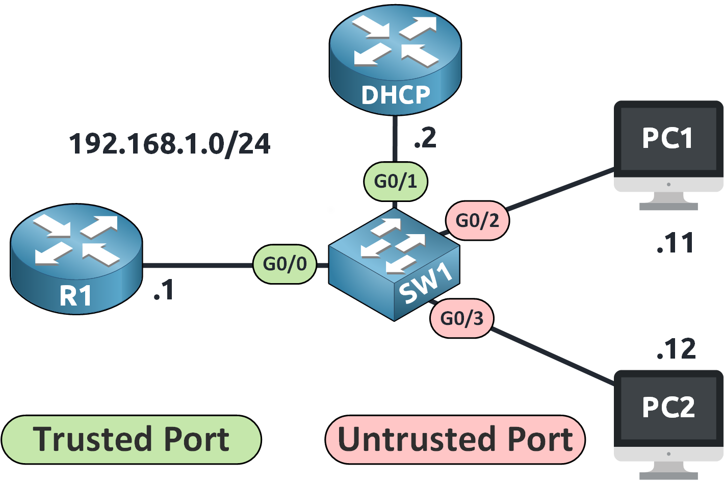 Diagram illustrating trusted port configuration for dynamic ARP inspection, with G0/0 and G0/1 set as trusted uplinks and G0/2 and G0/3 as untrusted ports connected to end devices.