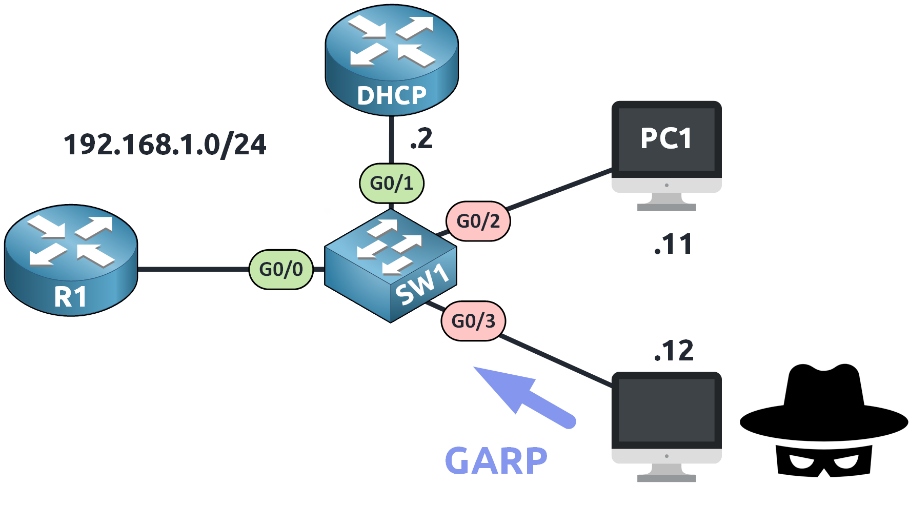 Attacker on PC2 sends a forged Gratuitous ARP message from untrusted port G0/3, attempting to spoof the default gateway in a dynamic ARP inspection configuration scenario.