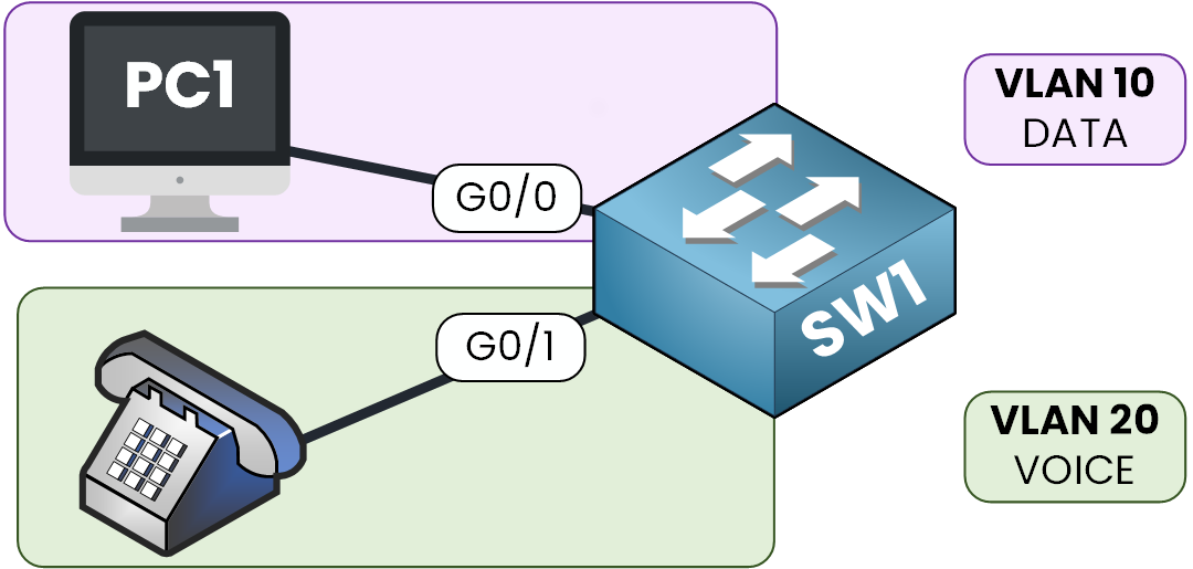 Voice VLAN Cisco diagram showing old setup with two switch ports: one for VLAN 10 data and one for VLAN 20 voice
