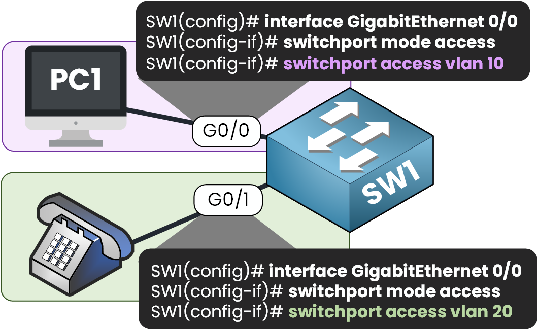 Switch port configuration for VLAN 10 and VLAN 20 with separate cabling for PC and IP phone – inefficient setup before voice VLAN