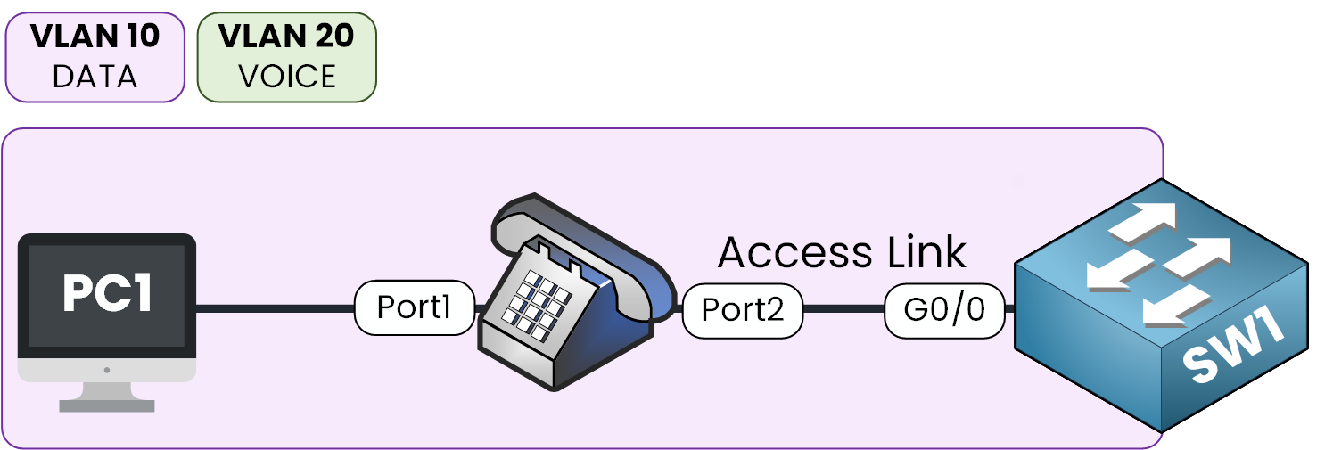 Voice VLAN Cisco diagram showing PC and IP phone sharing the same access link using VLAN 10 for data and VLAN 20 for voice