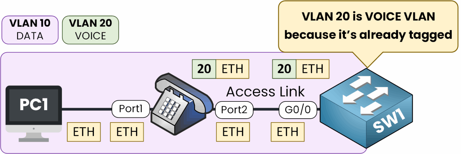 Voice VLAN Cisco diagram showing how the IP phone tags traffic as VLAN 20 while PC traffic remains untagged for VLAN 10