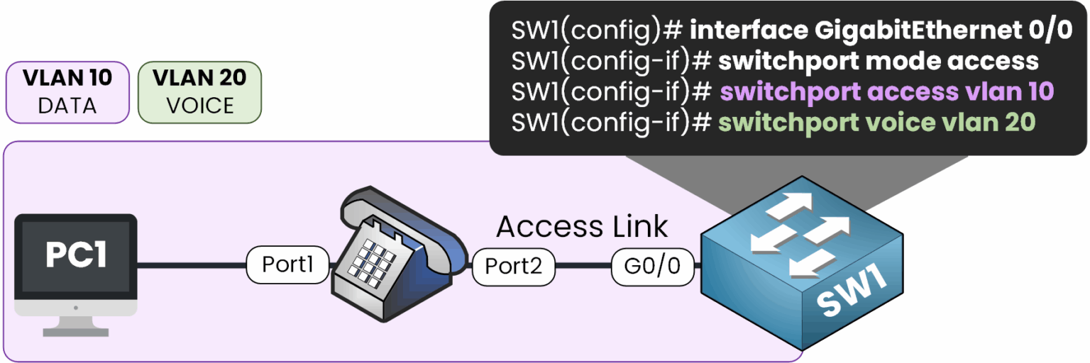 Configuring Voice VLAN with switchport access vlan 10 and switchport voice vlan 20 for PC and IP phone on a shared access port