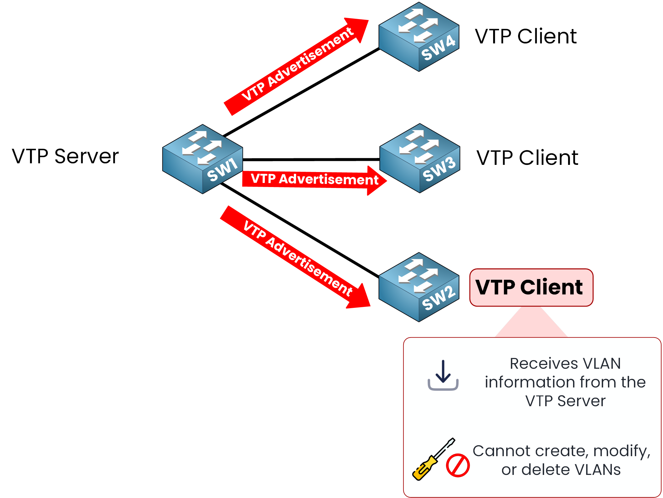 VLAN Trunking Protocol configuration showing VTP Server SW1 sending advertisements to VTP Clients SW2, SW3, and SW4, which cannot create or modify VLANs.
