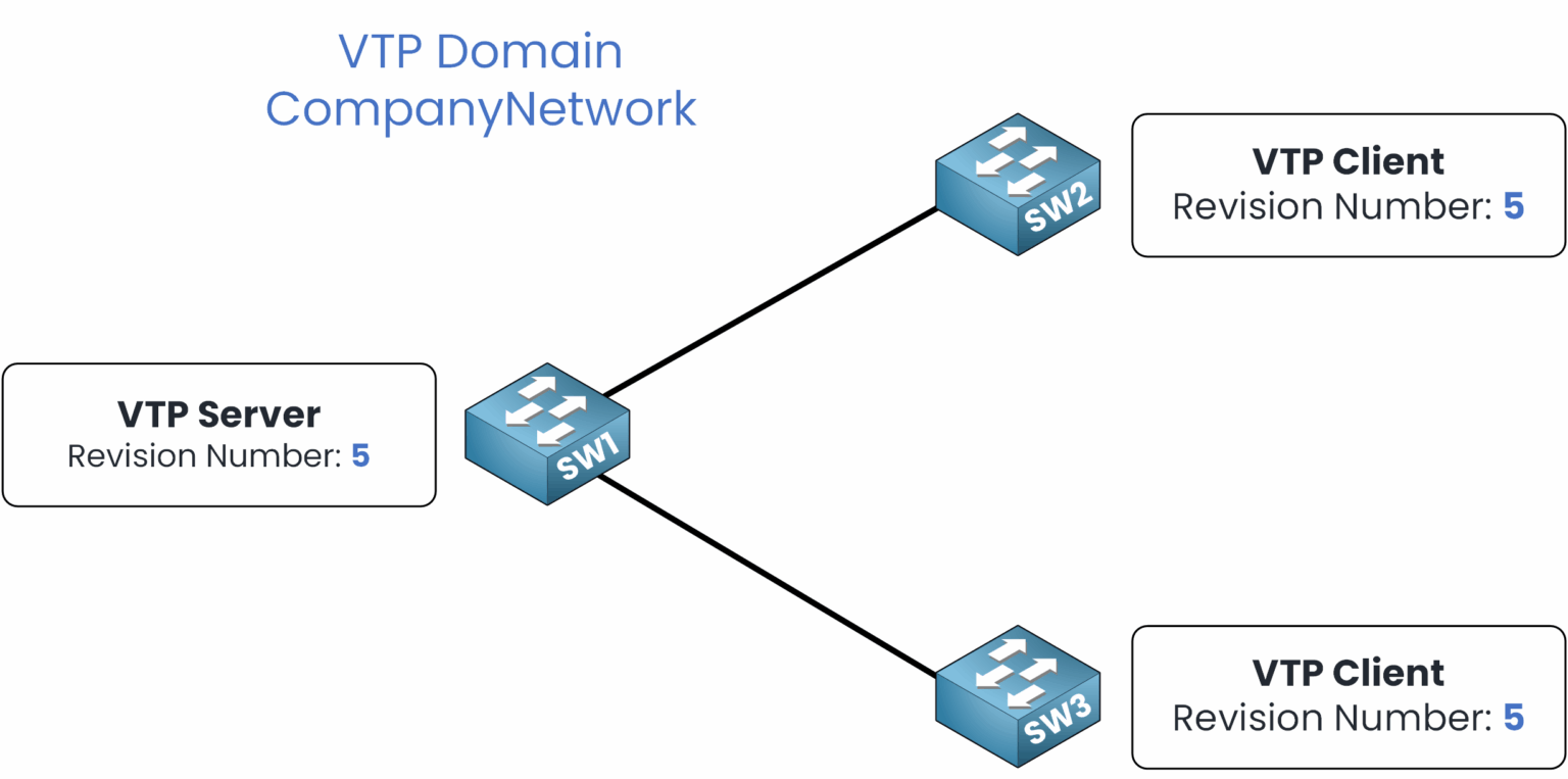 Diagram showing the updated VTP state where the server SW1 and clients SW2 and SW3 all have revision number 5, indicating synchronization.