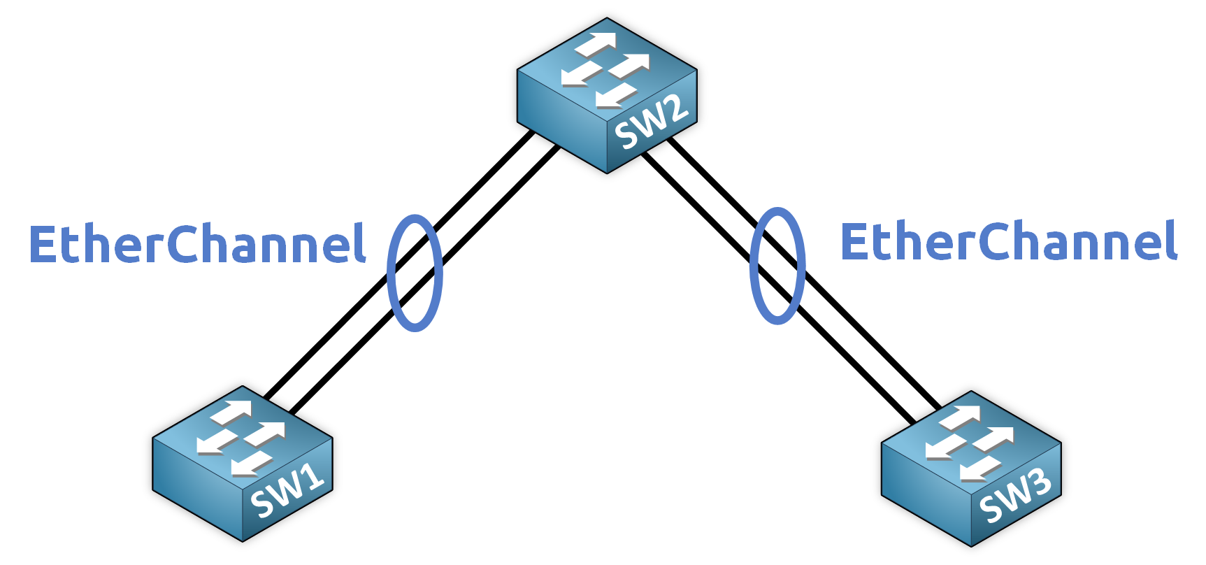which function is provided by EtherChannel diagram showing all links active and redundant between switches
