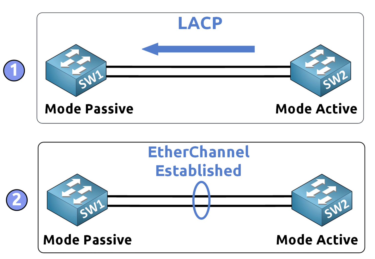 LACP EtherChannel CCNA diagram showing negotiation between passive and active modes to form EtherChannel