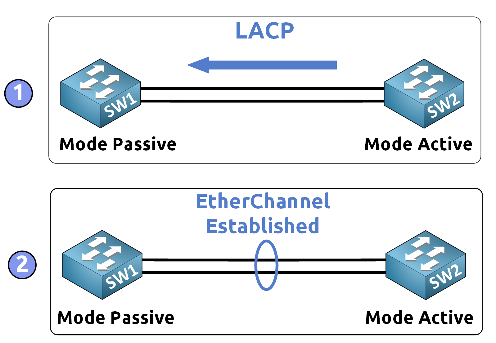 LACP EtherChannel CCNA example showing dynamic link aggregation between two switches using passive and active modes