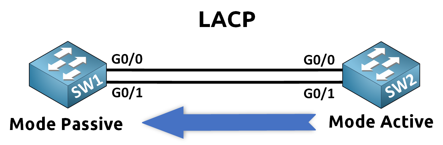 LACP EtherChannel CCNA diagram showing active and passive mode configuration between two switches