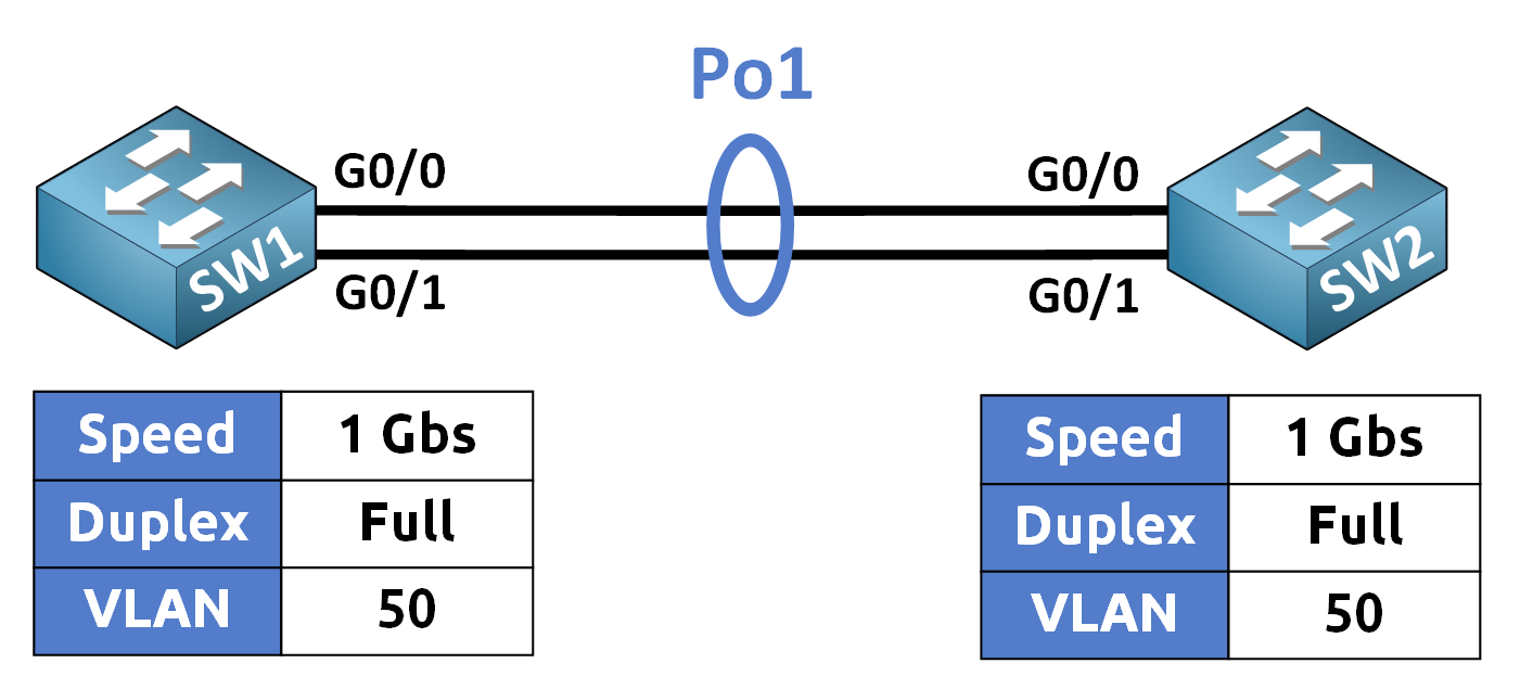 LACP EtherChannel CCNA conclusion showing Port-Channel 1 aggregation and VLAN 50 trunk configuration between switches