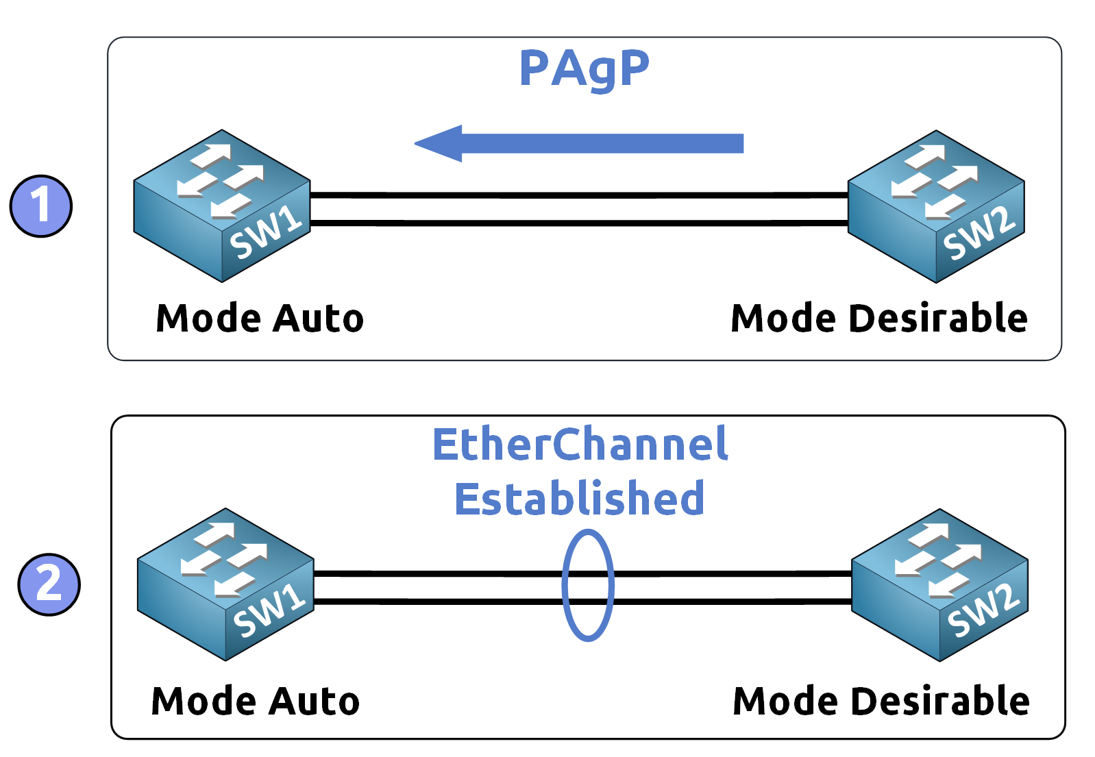 pagp cisco etherchannel with auto and desirable mode between two switches