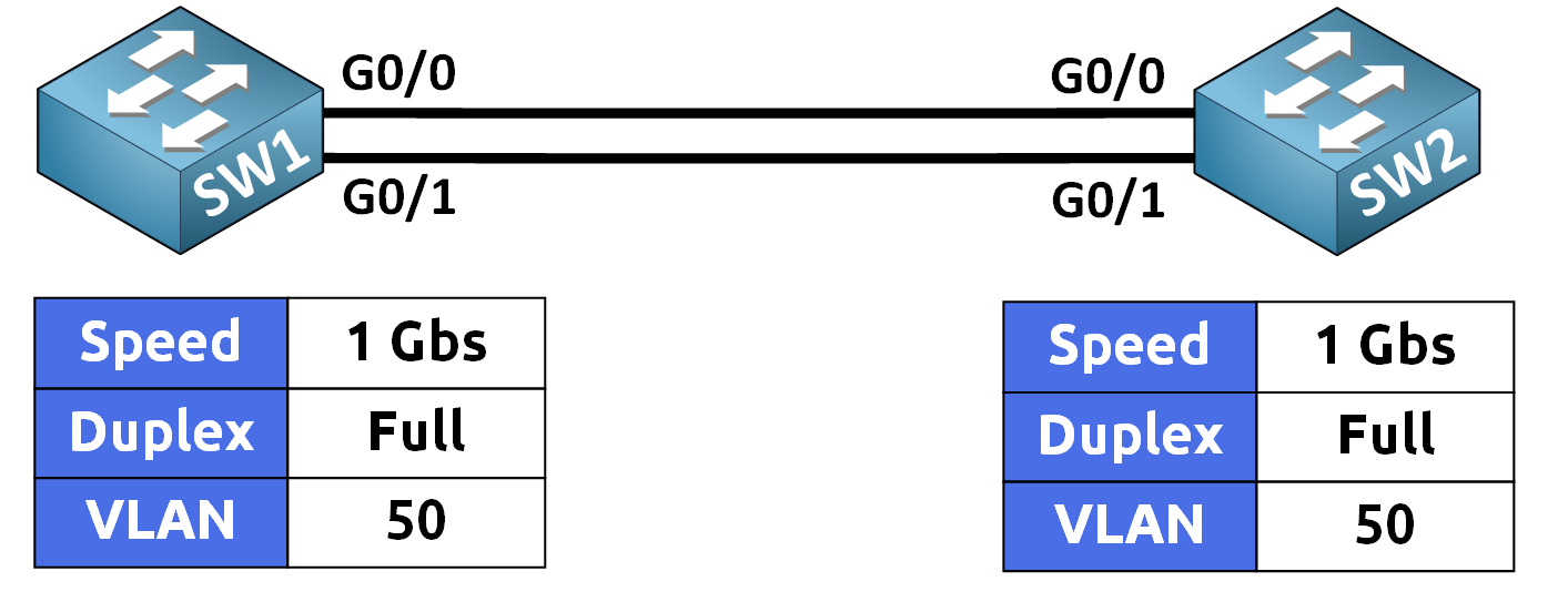 pagp cisco etherchannel prerequisites with speed duplex and VLAN settings on SW1 and SW2