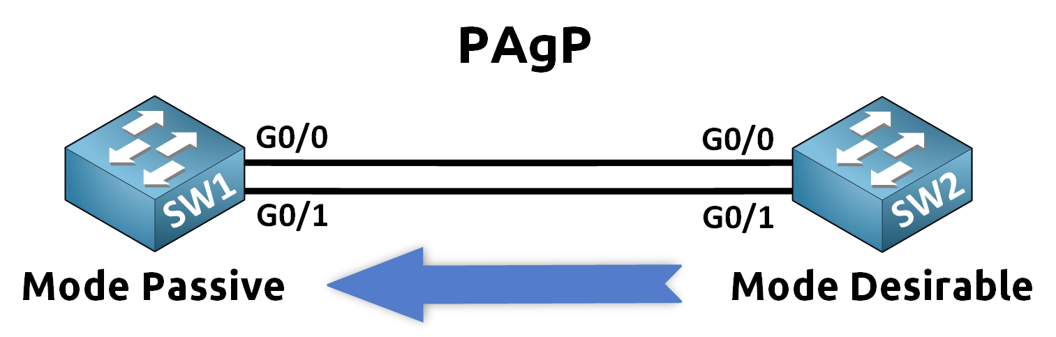 pagp cisco etherchannel configuration with mode passive on SW1 and mode desirable on SW2