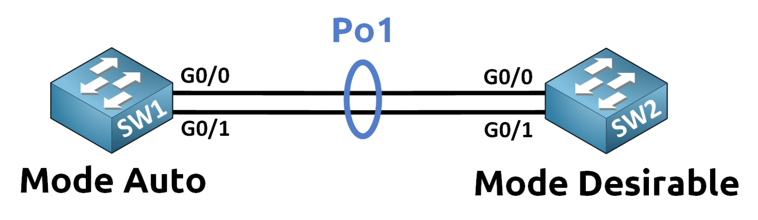 pagp cisco port-channel 1 Po1 established between SW1 and SW2 using auto and desirable mode