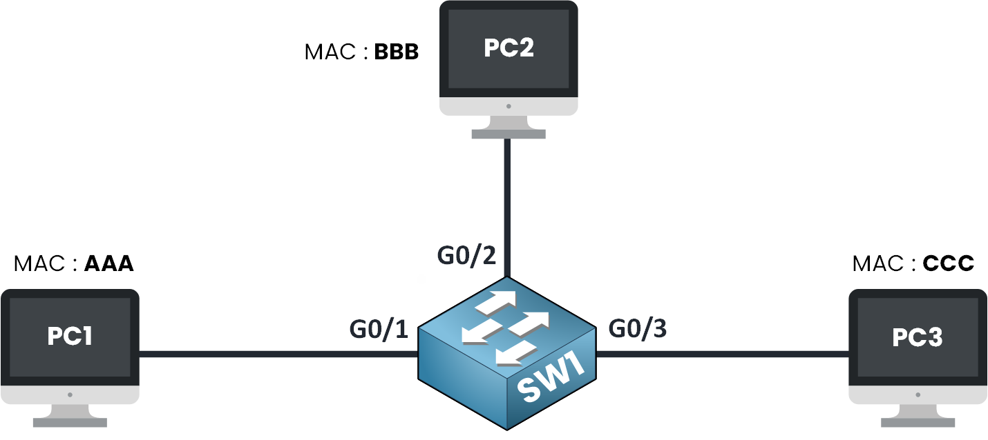 Topology diagram showing how a switch learns MAC addresses from connected devices