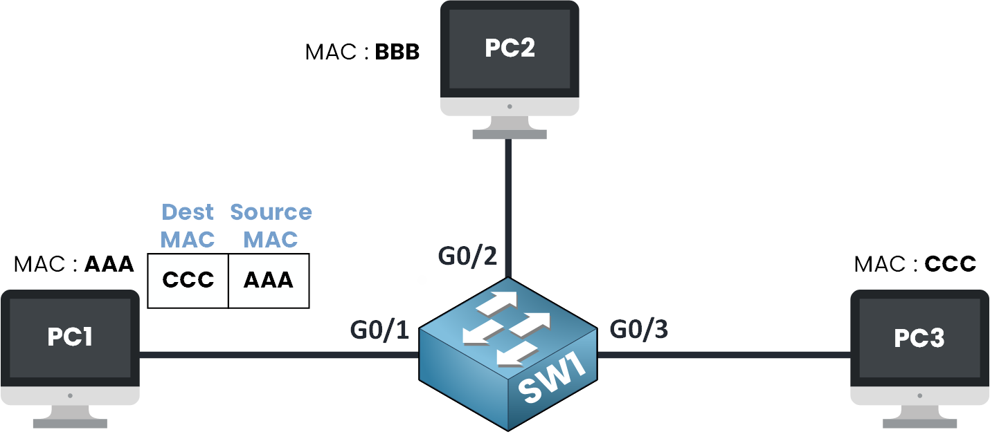 Diagram showing how a switch learns MAC addresses by reading the source MAC from an Ethernet frame