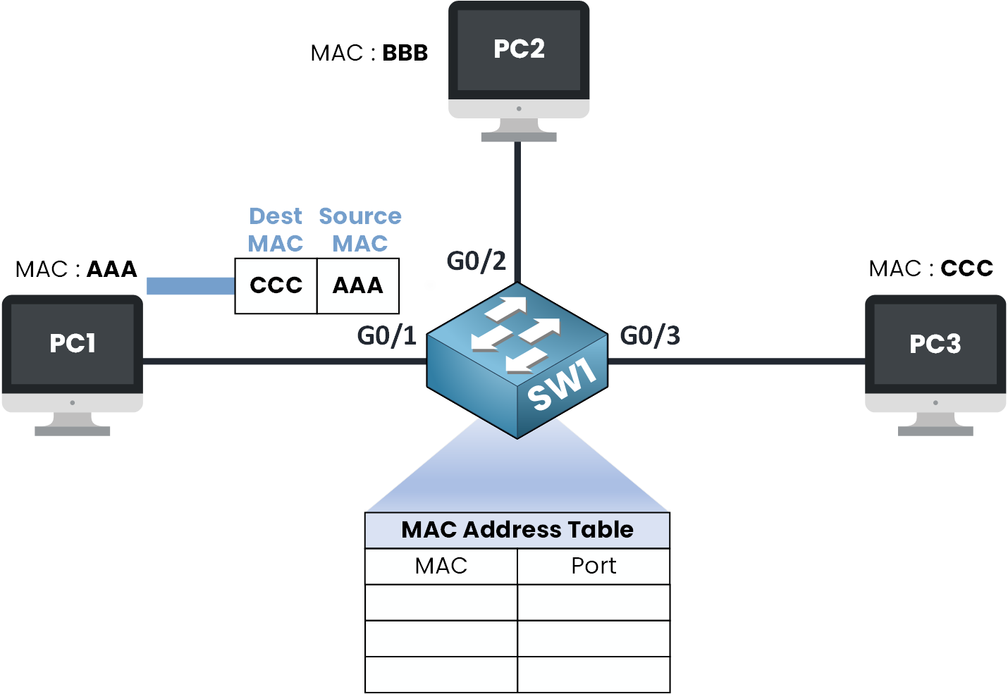 Switch learns MAC address AAA on port G0/1 and updates its MAC address table