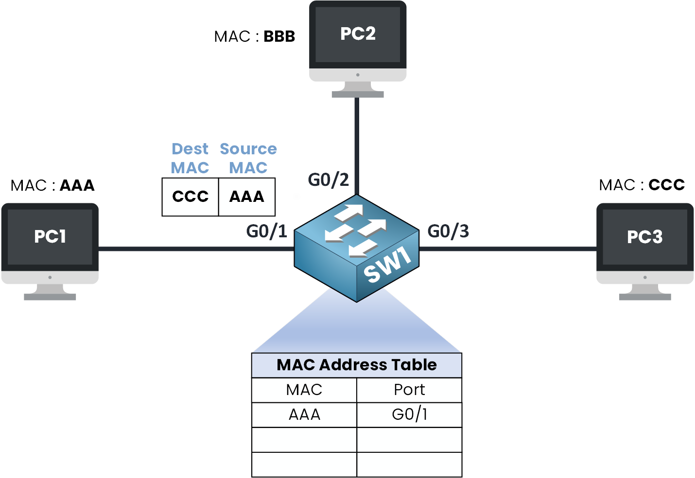 How does a switch learn MAC addresses by saving the source MAC to the MAC address table