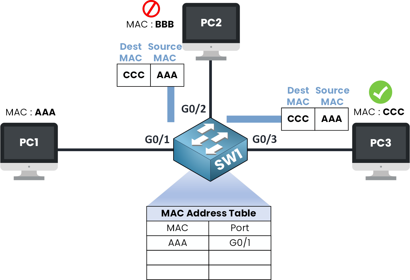 How does a switch learn MAC addresses when destination is unknown by flooding the frame to all ports