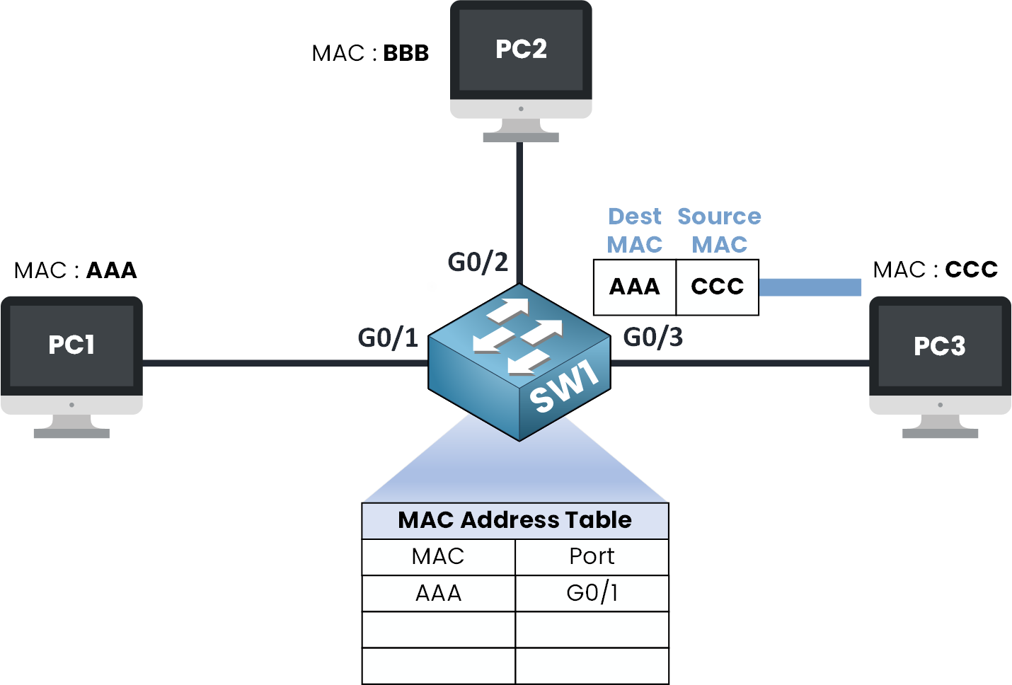 Switch receives a new Ethernet frame with source MAC address CCC on port G0/3 and updates its MAC table