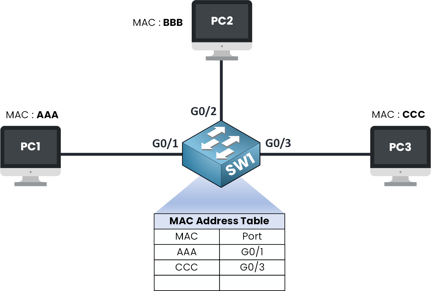 MAC address table updated with CCC on G0/3 as the switch continues to learn MAC addresses dynamically