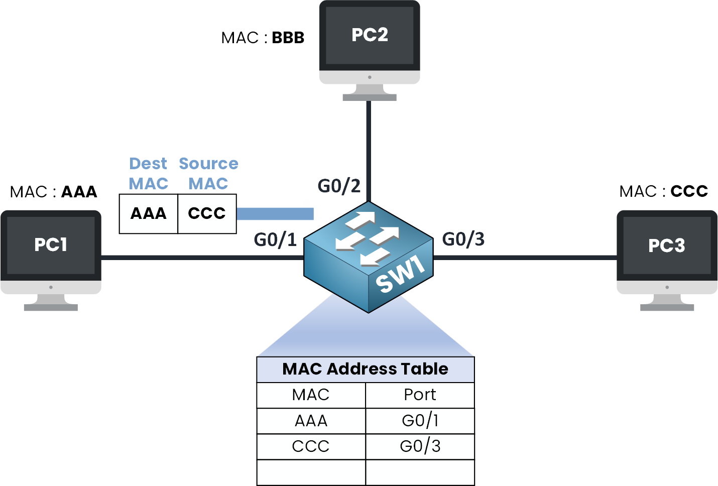 How a switch learns MAC addresses and forwards frames using its MAC address table