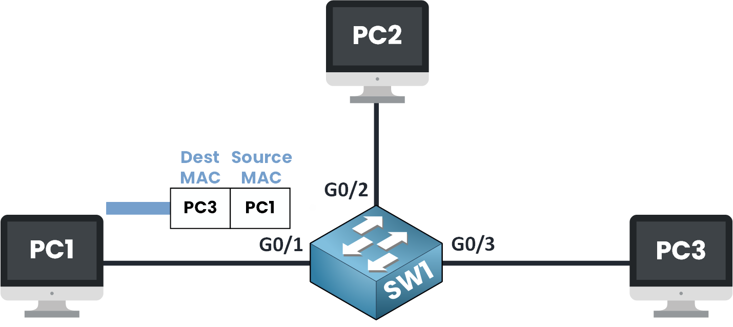 Switch learning the MAC address of PC1 on G0/1 in MAC learning process