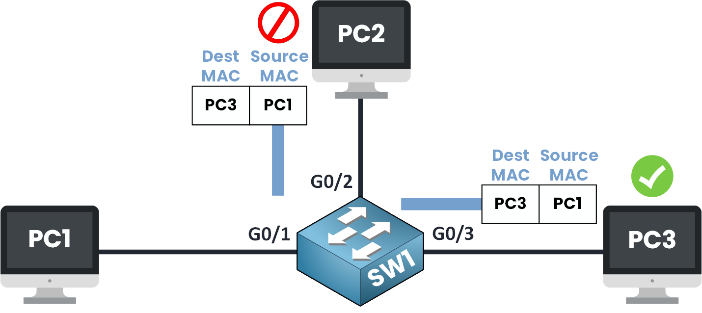 How a switch floods a frame to learn unknown MAC address in Ethernet communication