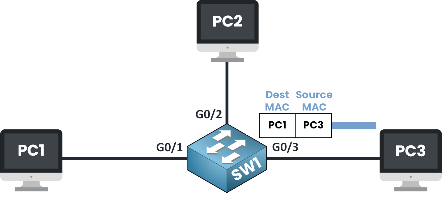 How a switch learns MAC addresses from reply frames in Ethernet communication
