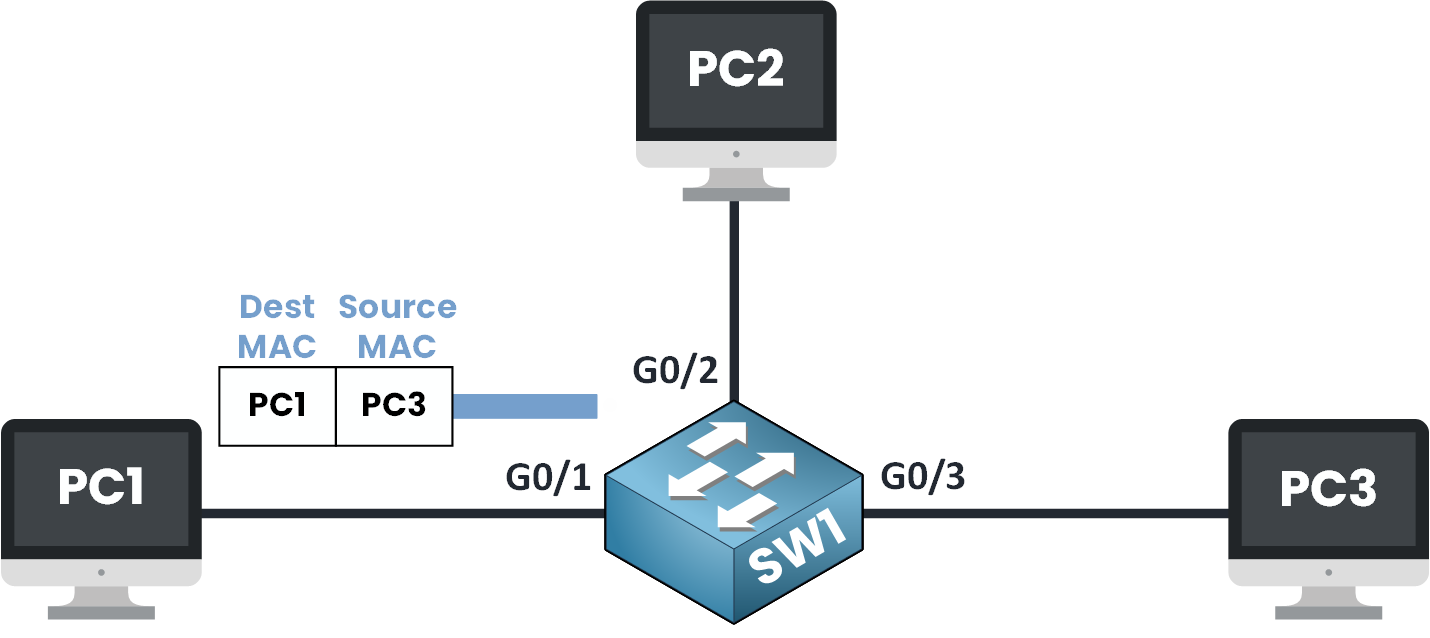 Switch forwarding a learned MAC address frame to PC1 based on MAC table
