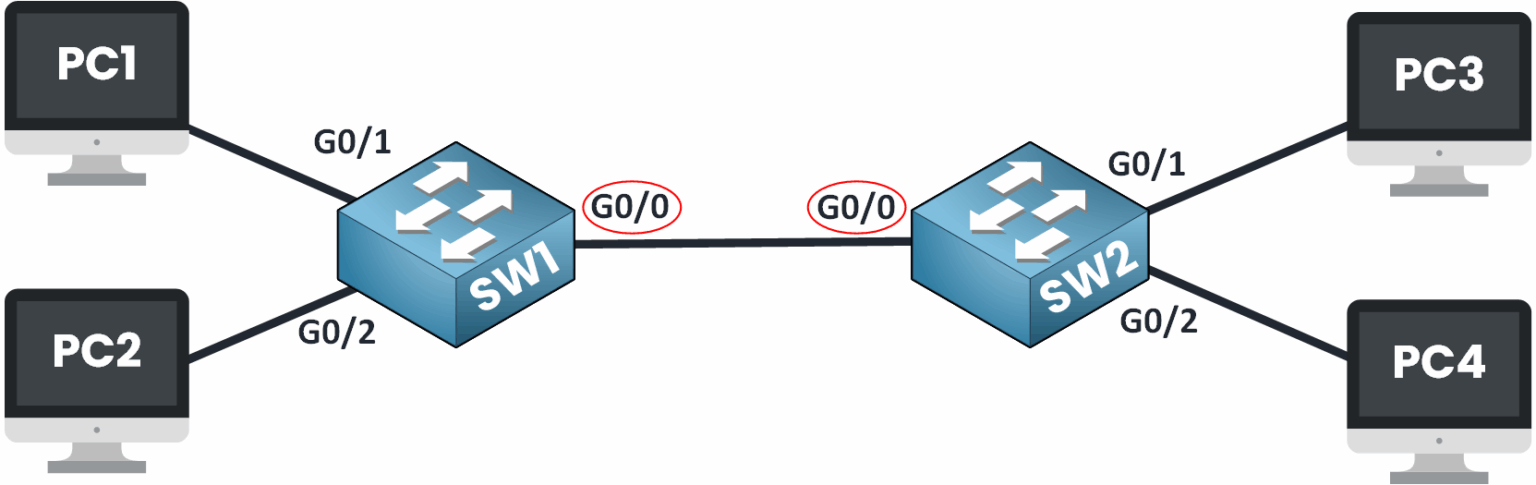 Switch learns multiple MAC addresses on one port through uplink to another switch