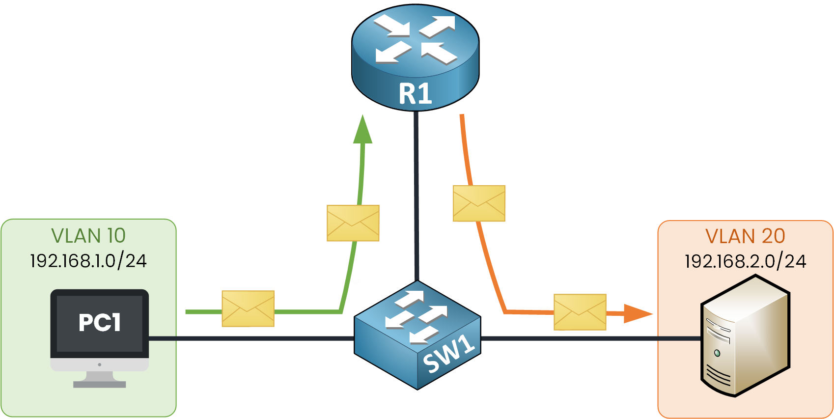 InterVLAN Routing diagram showing VLAN 10 and VLAN 20 communication through a router