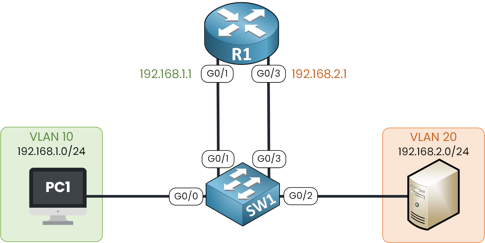 Legacy interVLAN routing with router R1 and switch SW1 connecting VLAN 10 and VLAN 20