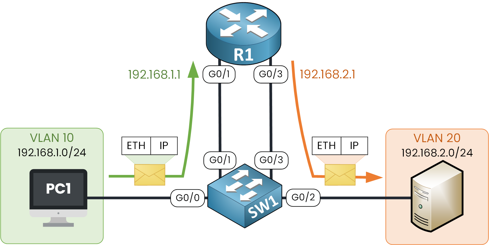 Inter-VLAN routing packet flow with router on a stick VLAN 10 and VLAN 20