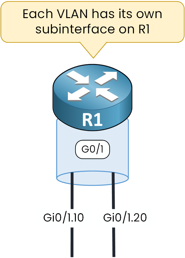 Router-on-a-Stick with R1 subinterfaces Gi0/1.10 and Gi0/1.20 for inter-VLAN routing