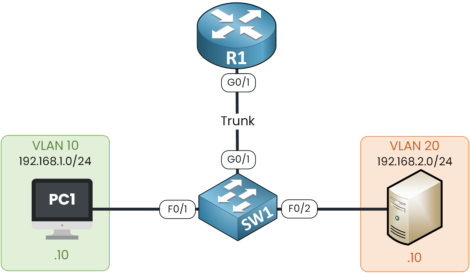 Network topology with PC in VLAN 10 and Server in VLAN 20 connected to R1 using Router-on-a-Stick