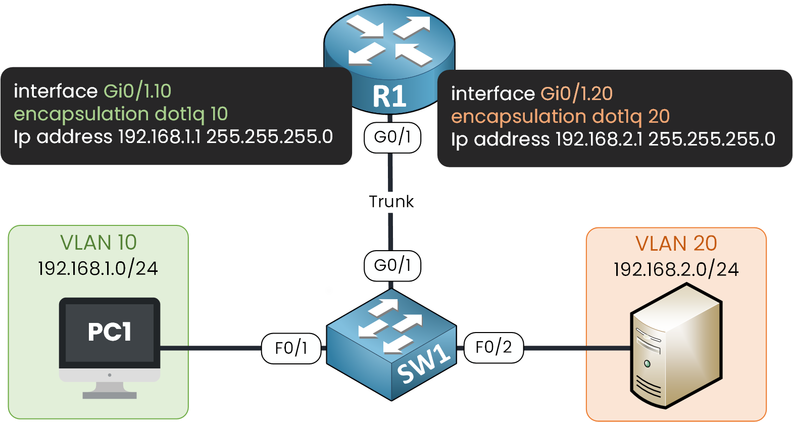 Router subinterface configuration for VLAN 10 and VLAN 20 using Router-on-a-Stick