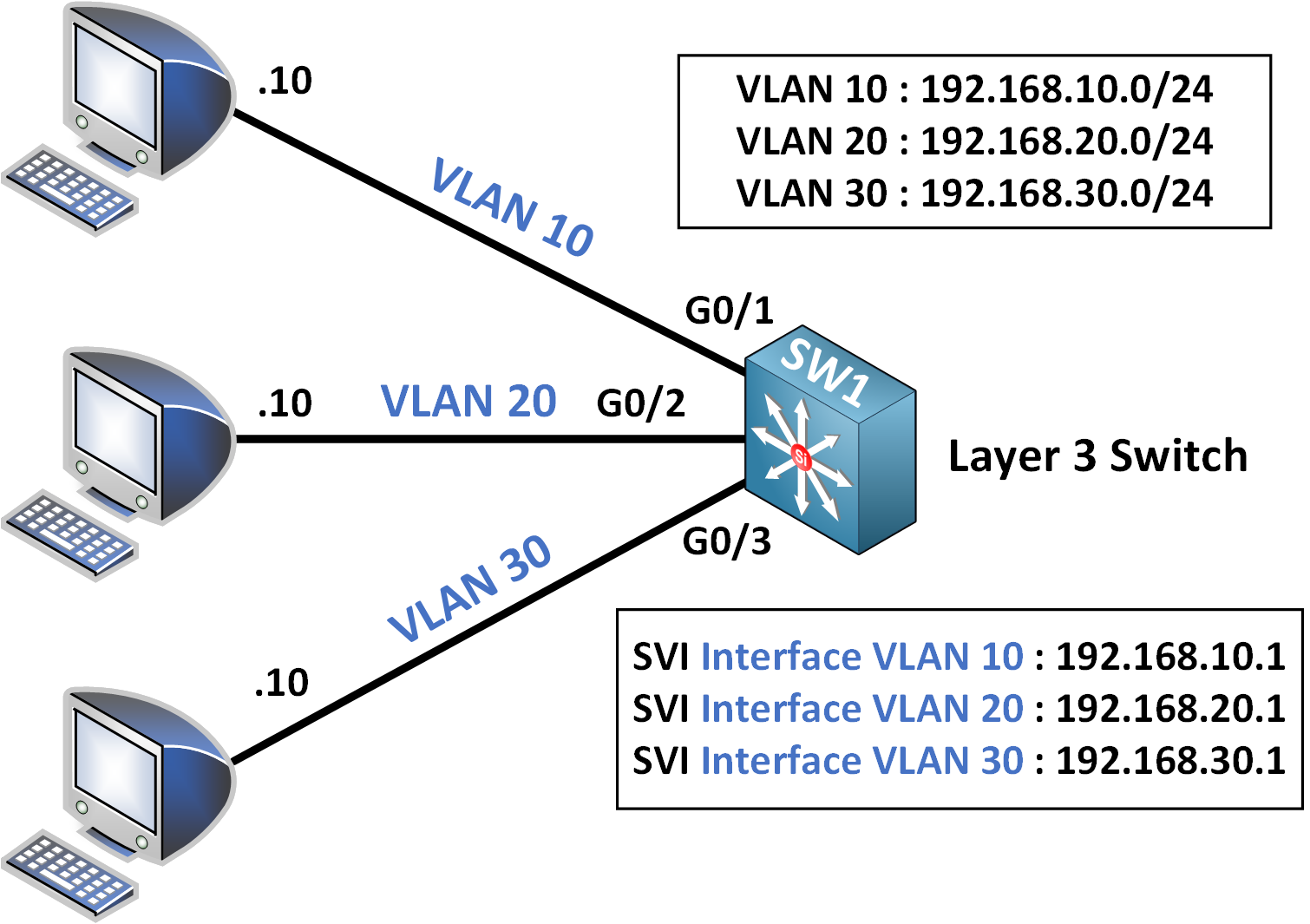 SVI InterVLAN Routing with Layer 3 switch using SVIs as gateways for VLAN 10, VLAN 20, and VLAN 30